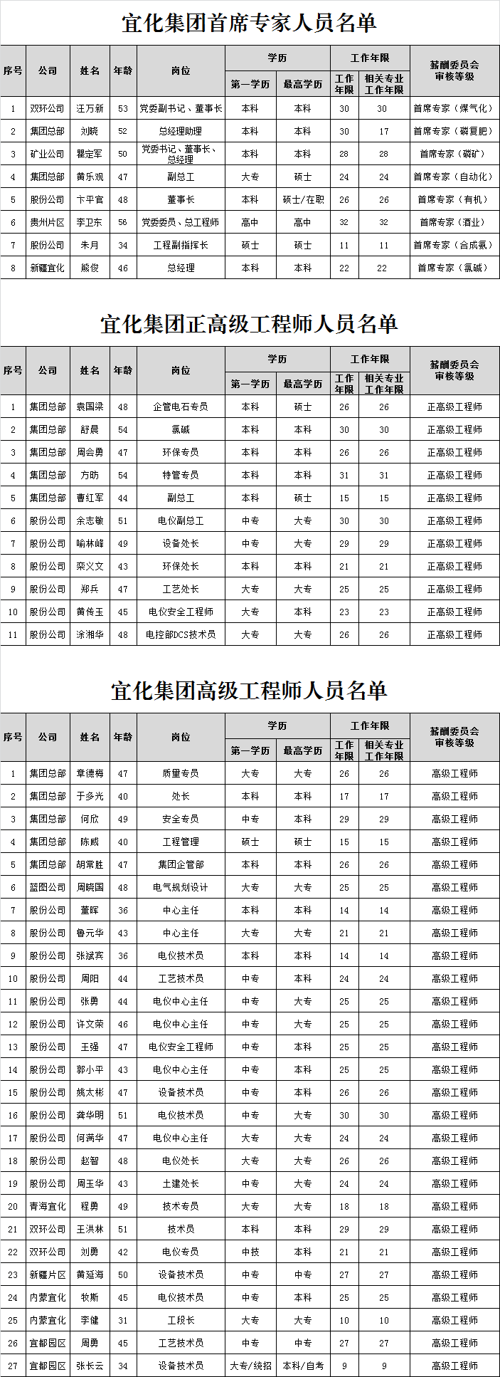 宜化集團(tuán)首席專(zhuān)家、正高級(jí)工程師、高級(jí)工程師評(píng)審結(jié)果公示